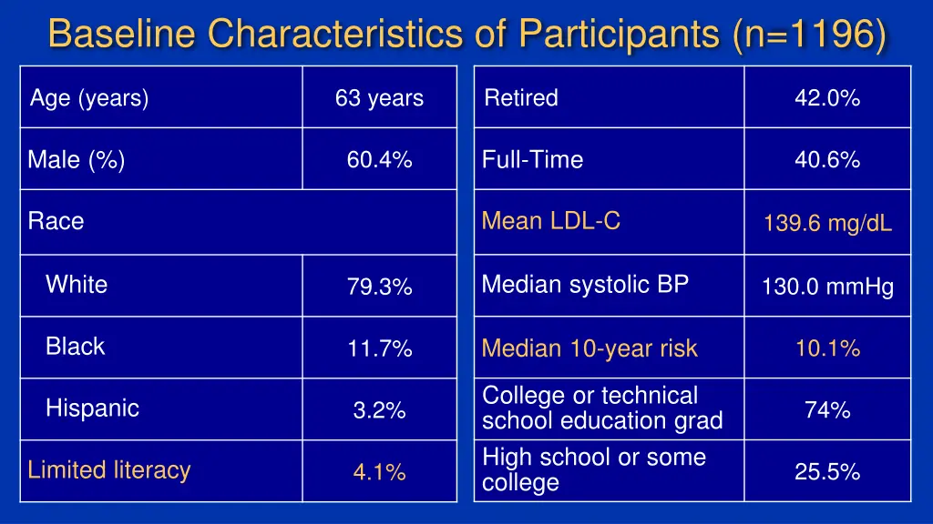 baseline characteristics of participants n 1196