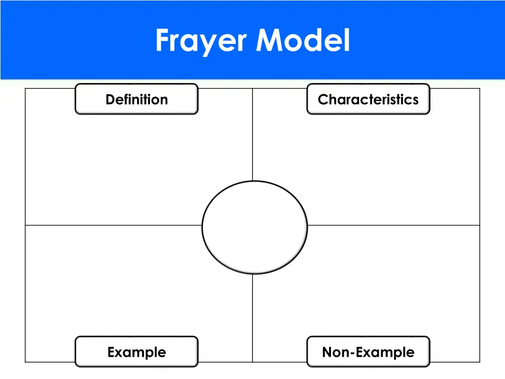 frayer model