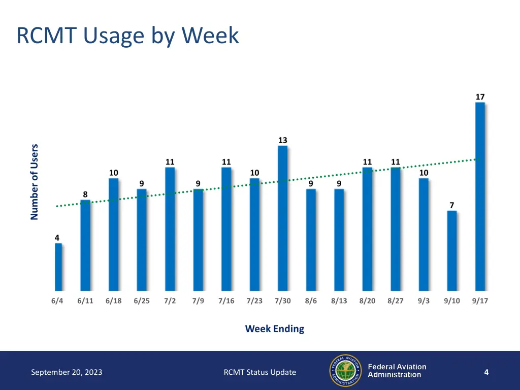 rcmt usage by week