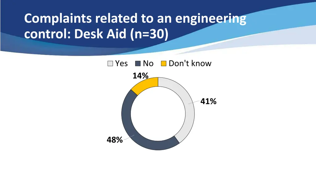 complaints related to an engineering control desk