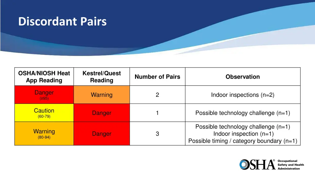 discordant pairs