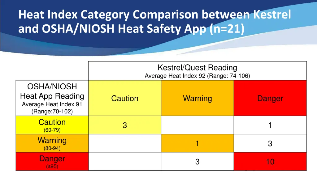 heat index category comparison between kestrel