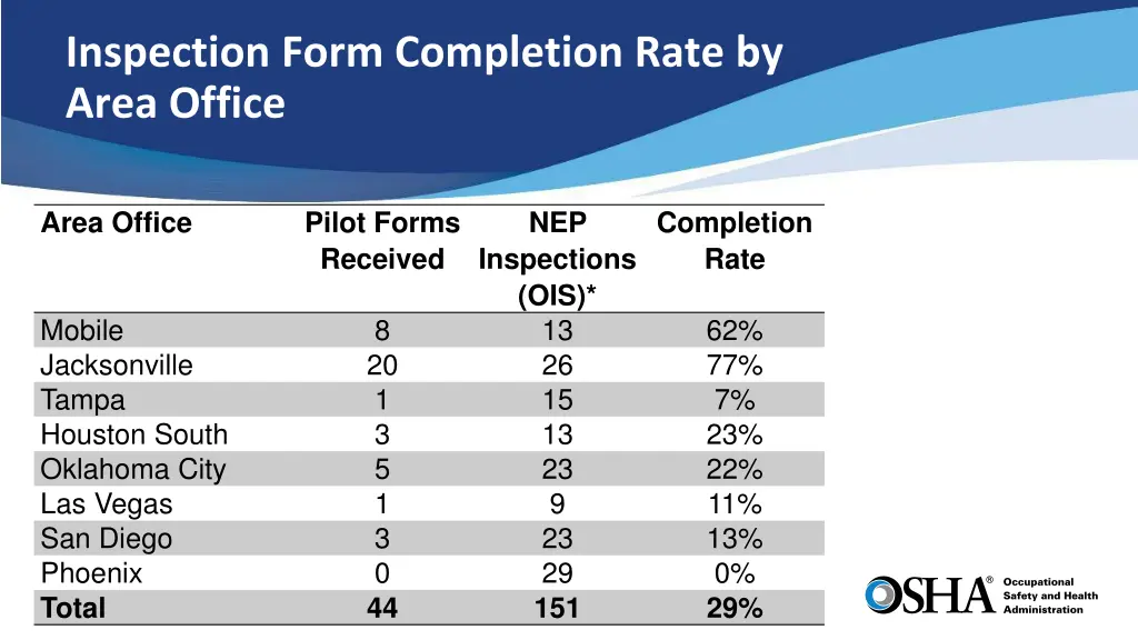 inspection form completion rate by area office