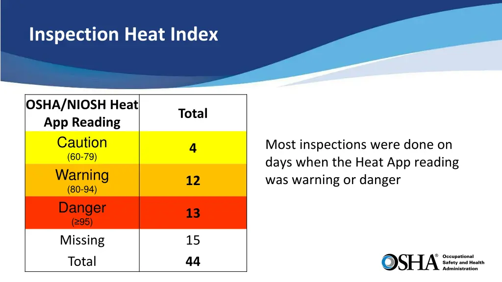 inspection heat index