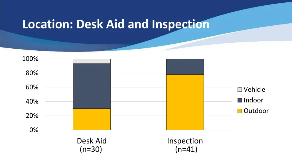 location desk aid and inspection