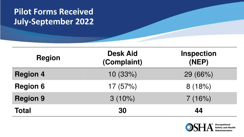 pilot forms received july september 2022