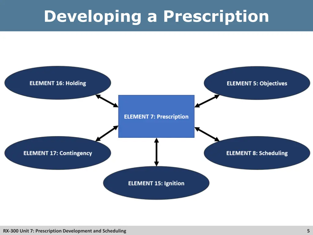 developing a prescription