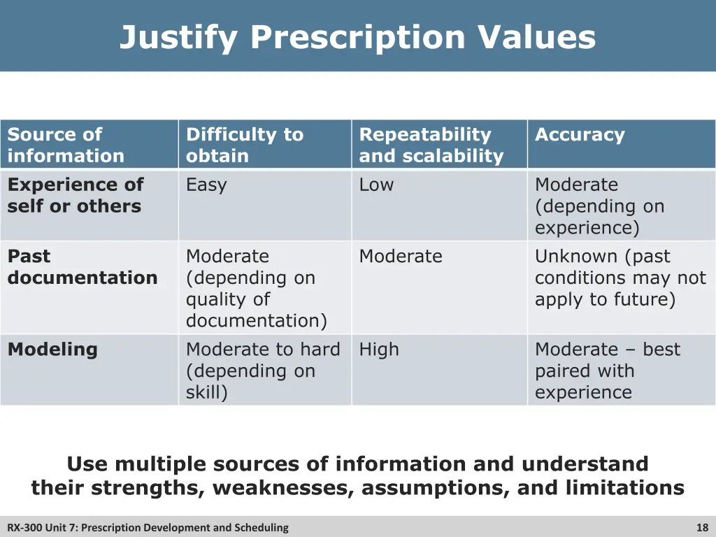 justify prescription values 1