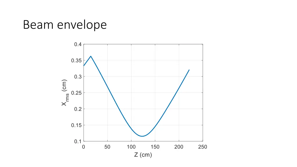 beam envelope