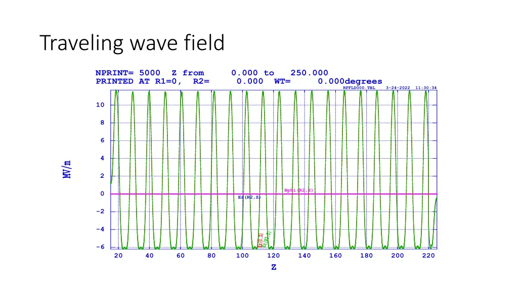 traveling wave field