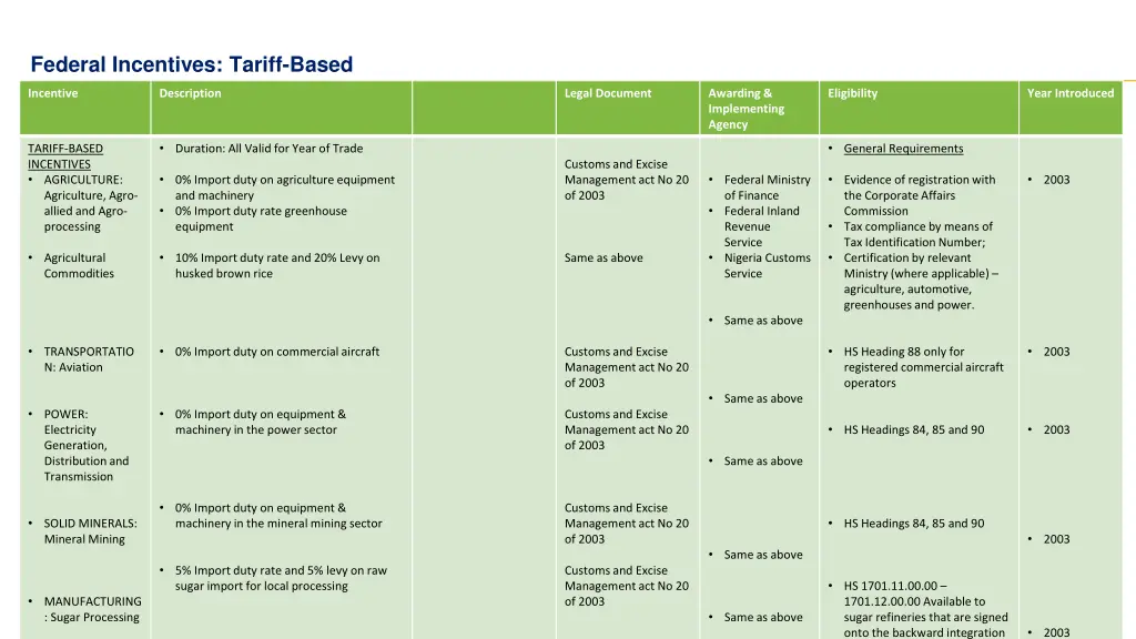 federal incentives tariff based