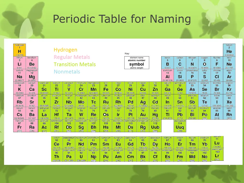 periodic table for naming