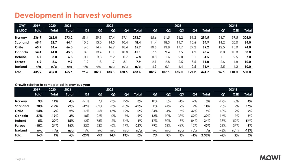 development in harvest volumes