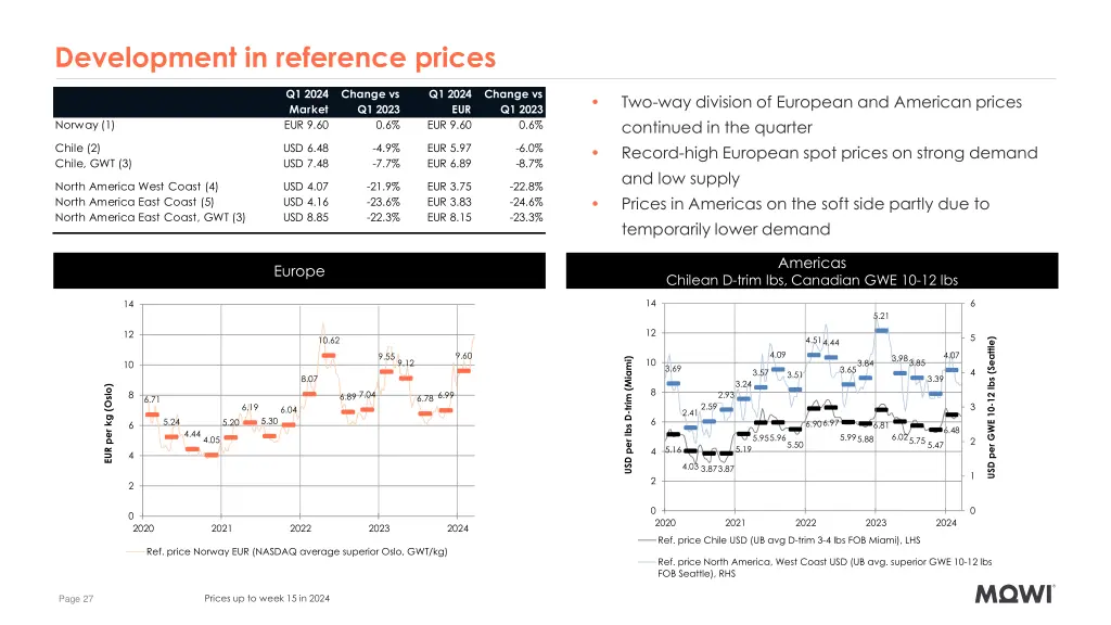 development in reference prices