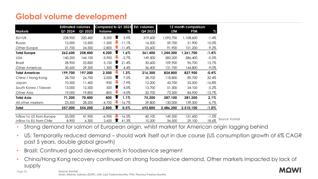 global volume development