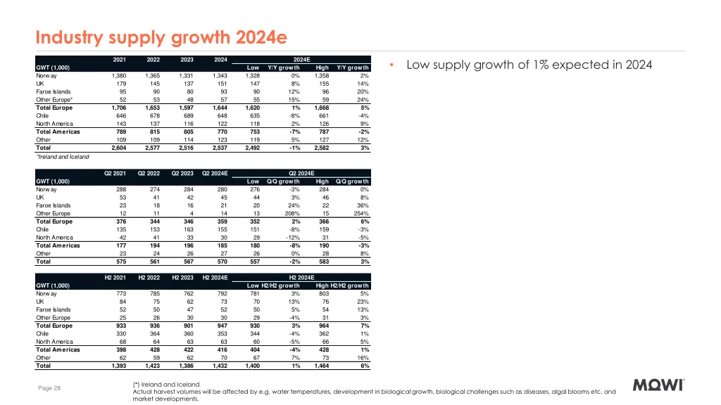 industry supply growth 2024e