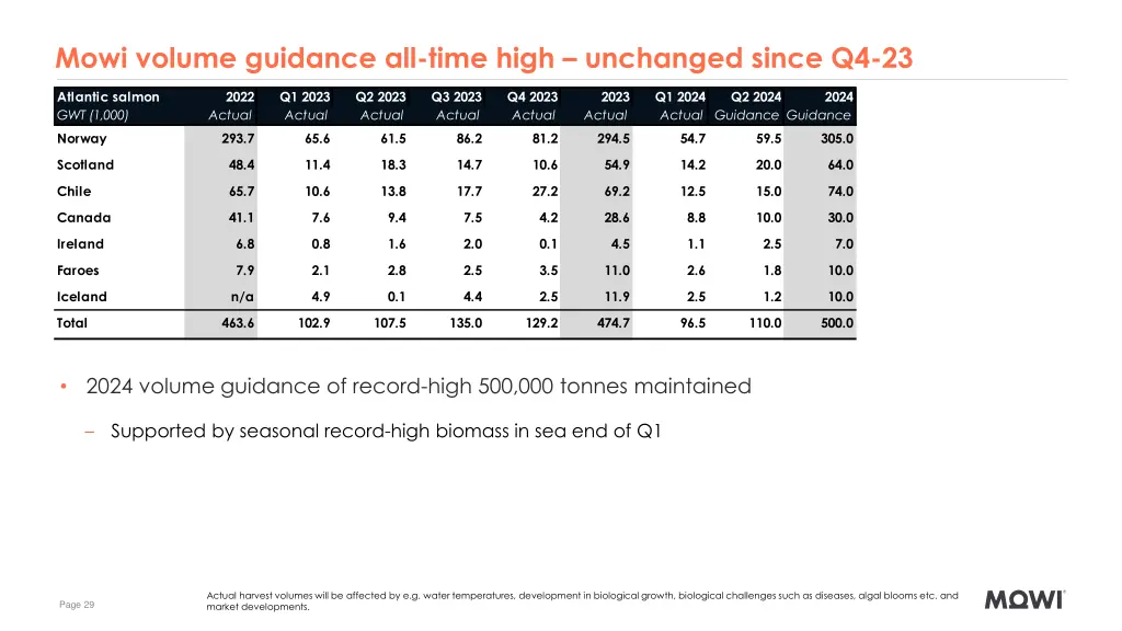 mowi volume guidance all time high unchanged