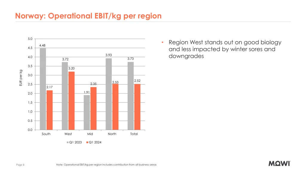 norway operational ebit kg per region