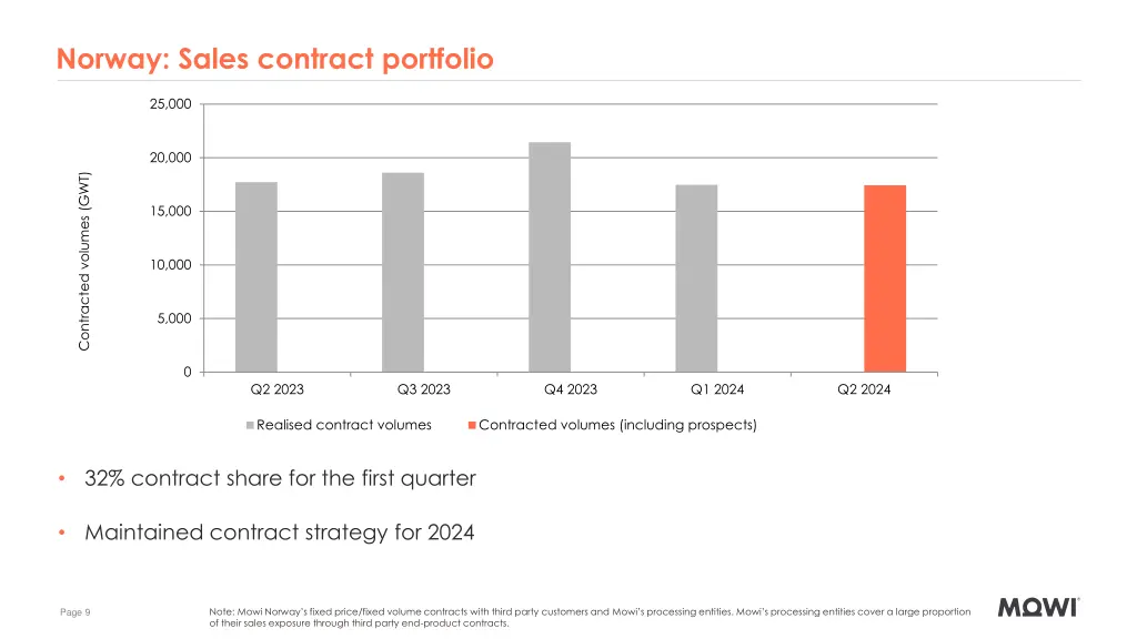 norway sales contract portfolio