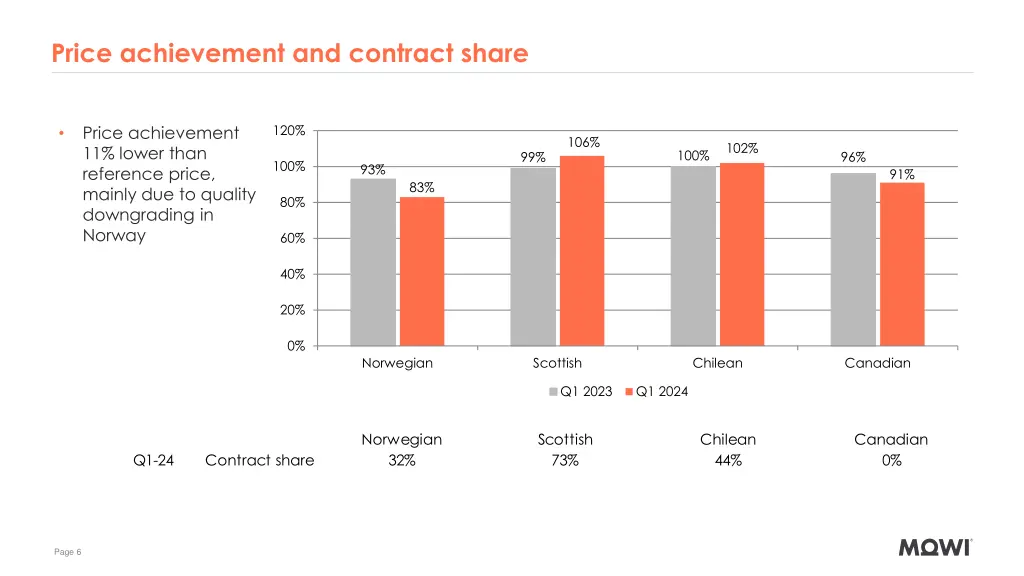 price achievement and contract share