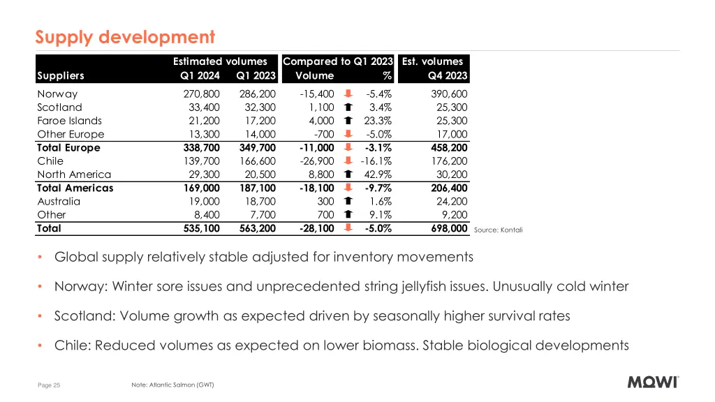 supply development