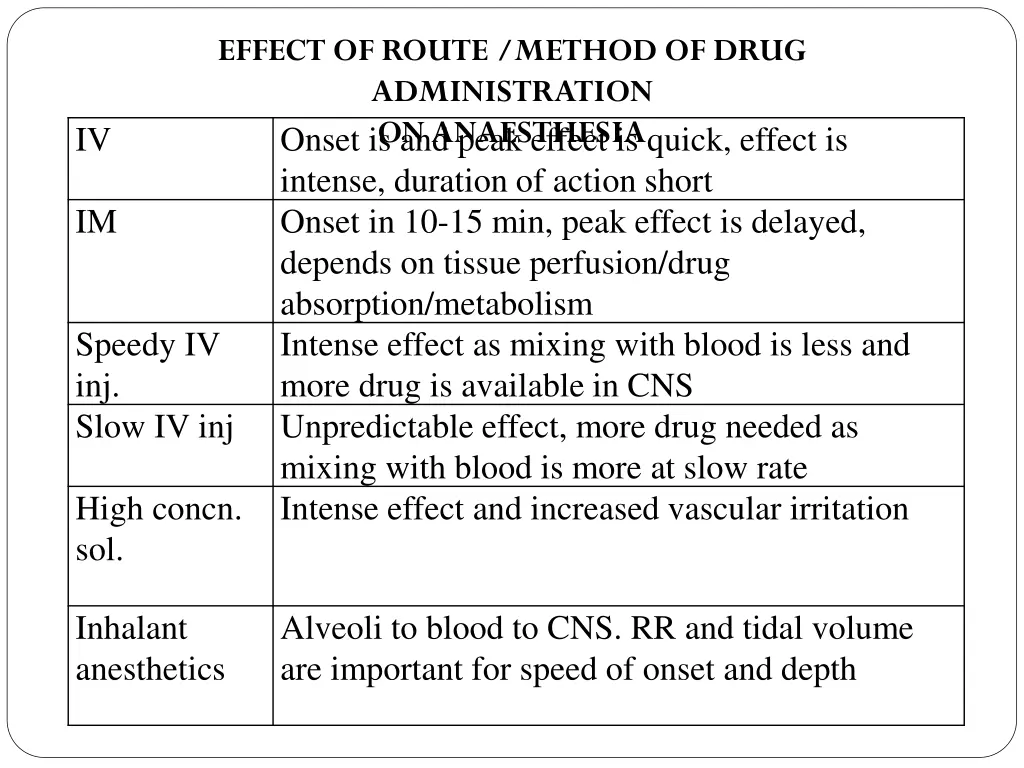 effect of route method of drug administration