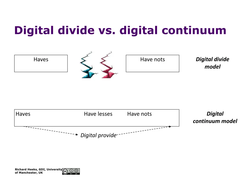 digital divide vs digital continuum