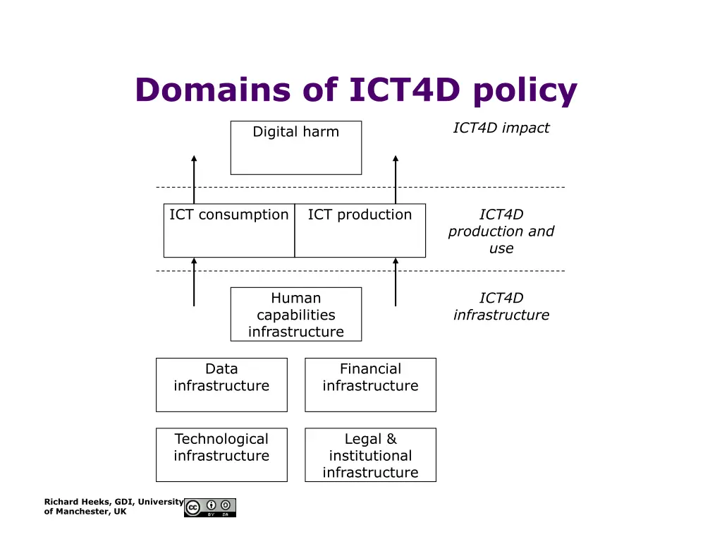 domains of ict4d policy