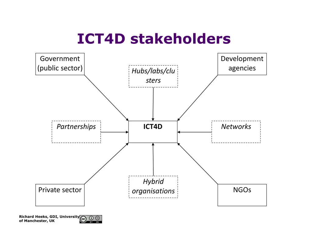 ict4d stakeholders