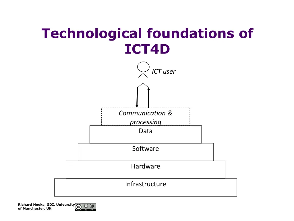 technological foundations of ict4d