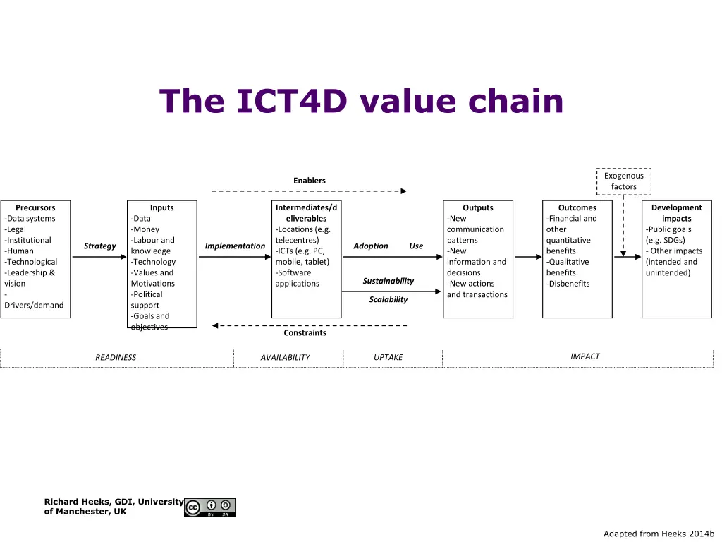 the ict4d value chain 1