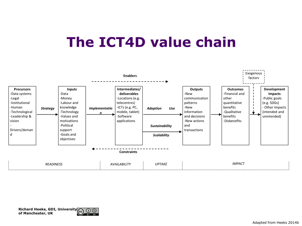 the ict4d value chain