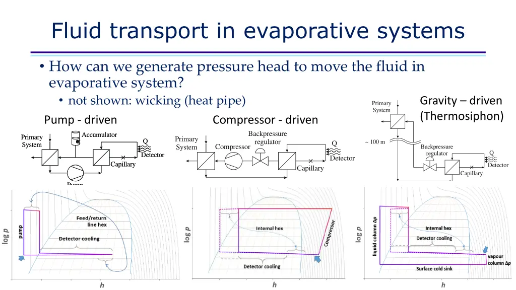 fluid transport in evaporative systems