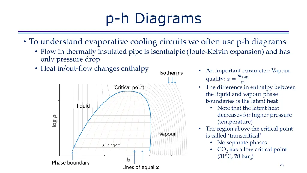 p h diagrams