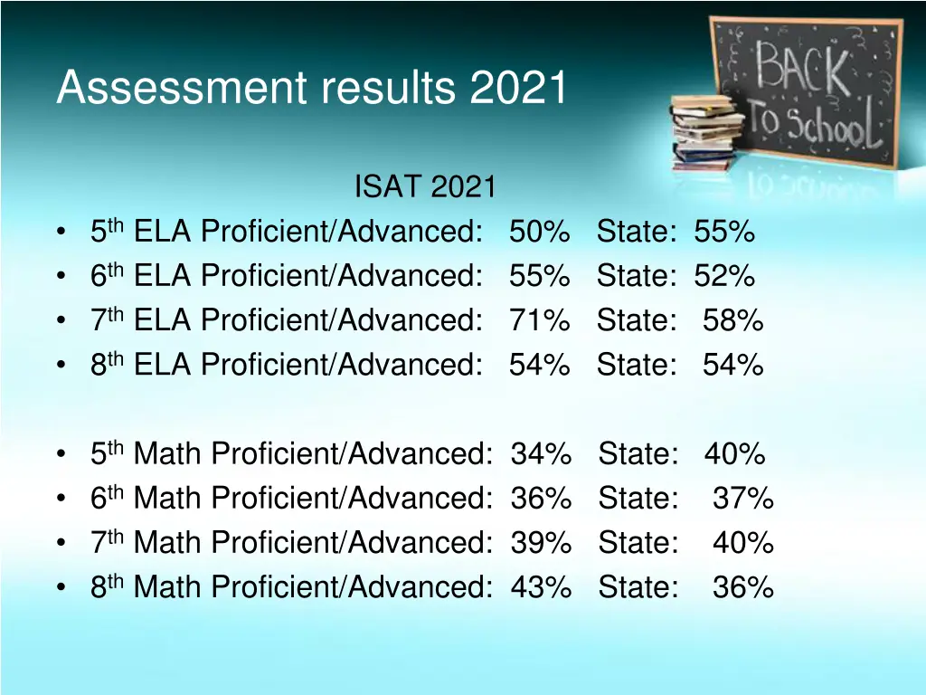 assessment results 2021