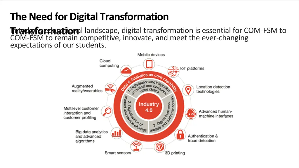 the need for digital transformation