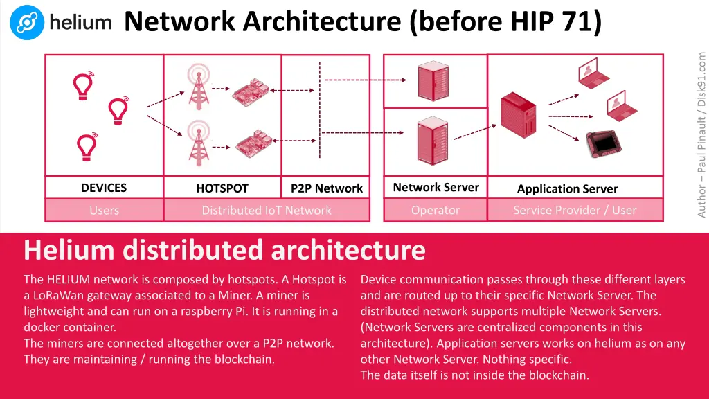 network architecture before hip 71