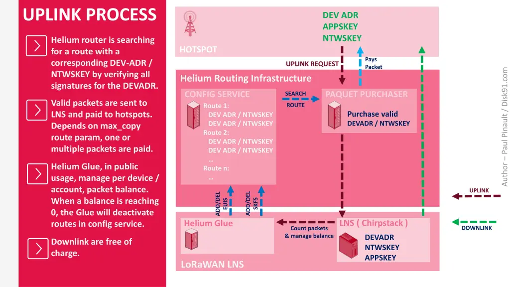 uplink process