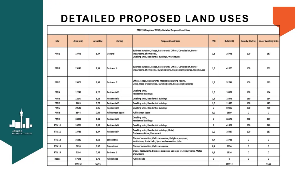 detailed proposed land uses