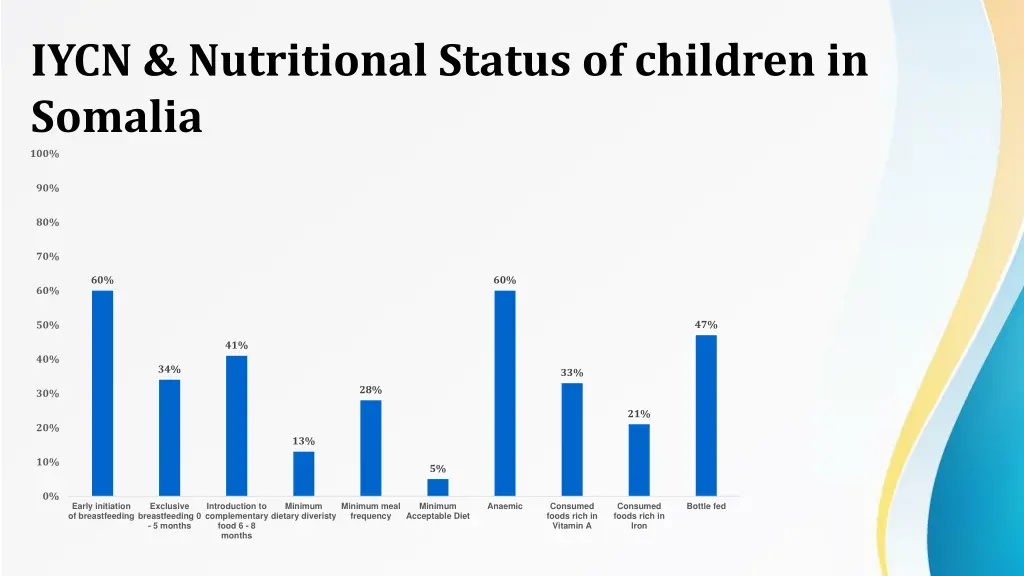 iycn nutritional status of children in somalia 100