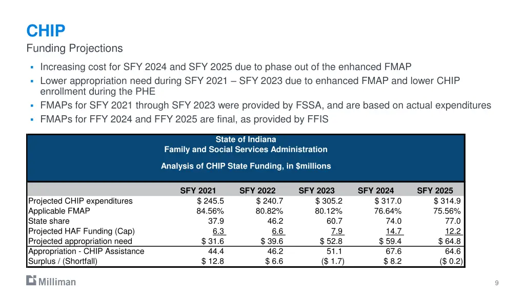 chip funding projections