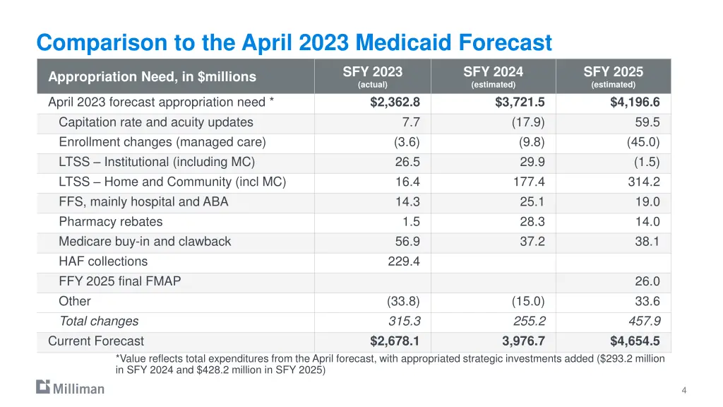 comparison to the april 2023 medicaid forecast 1