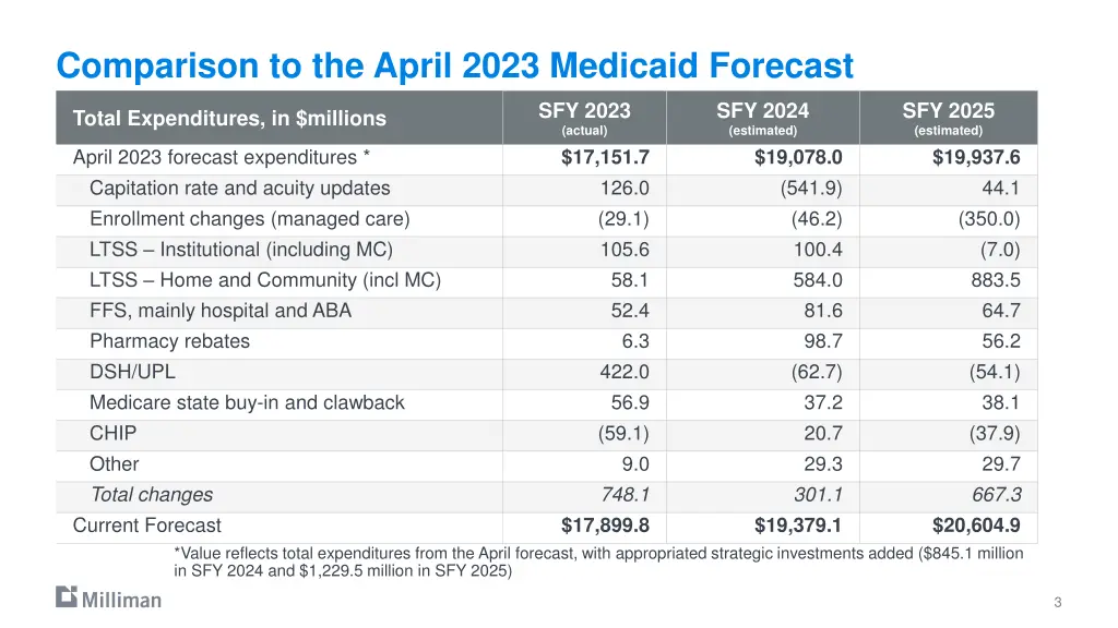 comparison to the april 2023 medicaid forecast