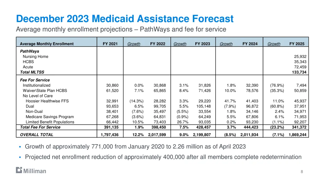 december 2023 medicaid assistance forecast 1