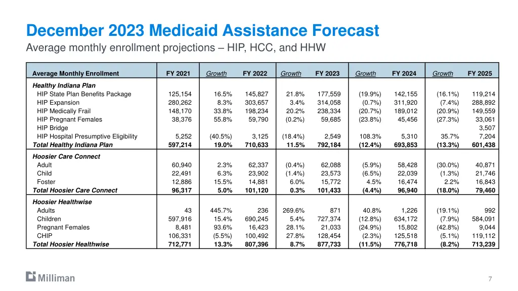 december 2023 medicaid assistance forecast