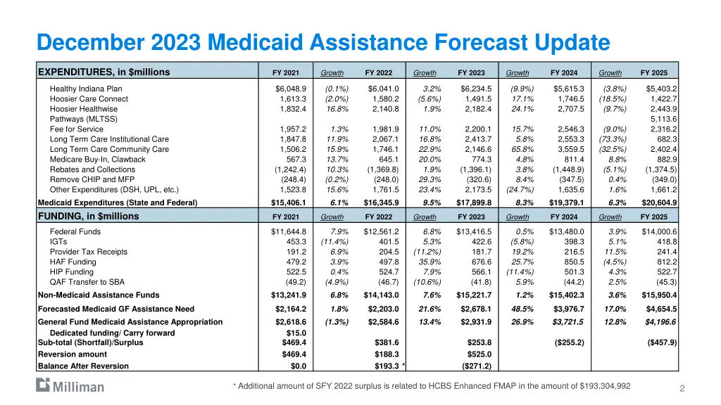 december 2023 medicaid assistance forecast update