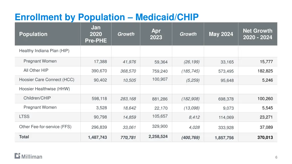 enrollment by population medicaid chip jan 2020