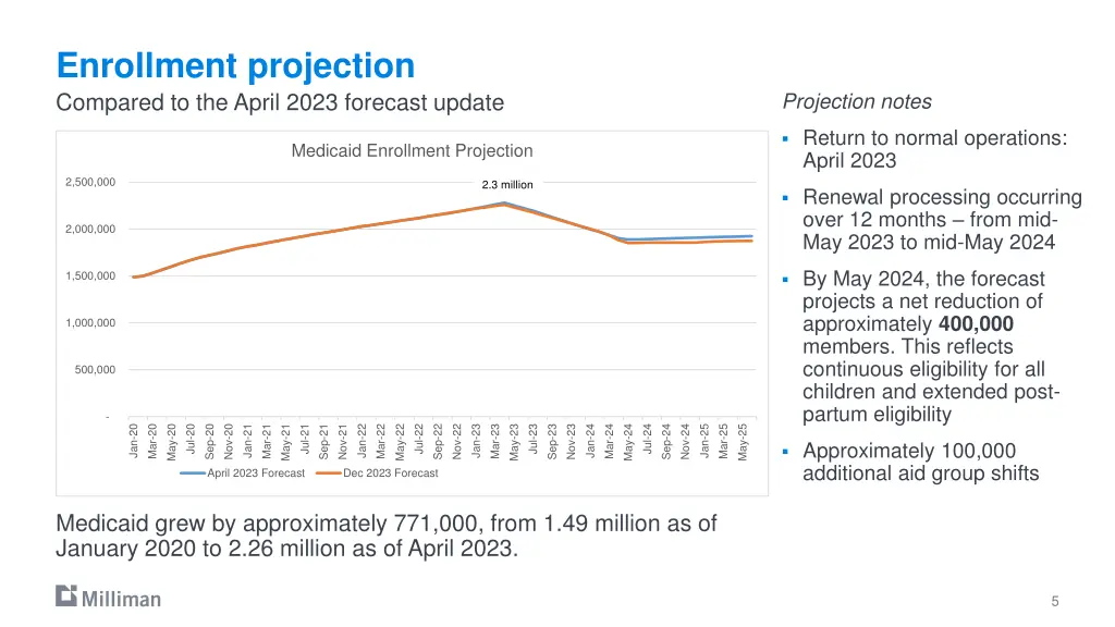 enrollment projection compared to the april 2023