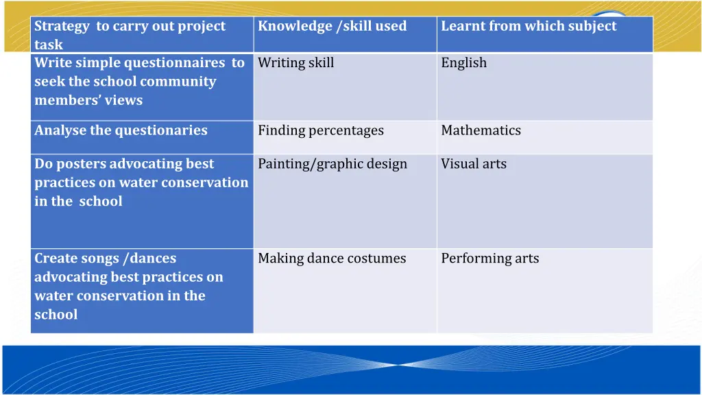 strategy to carry out project task write simple