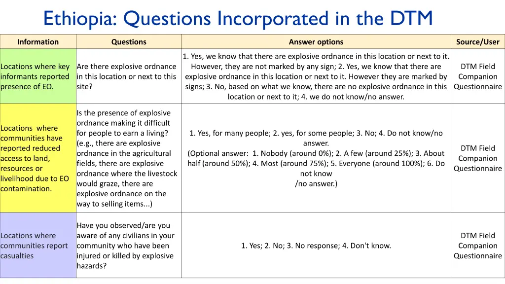 ethiopia questions incorporated in the dtm